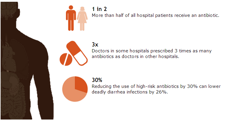 http://www.cdc.gov/vitalsigns/antibiotic-prescribing-practices/index.html